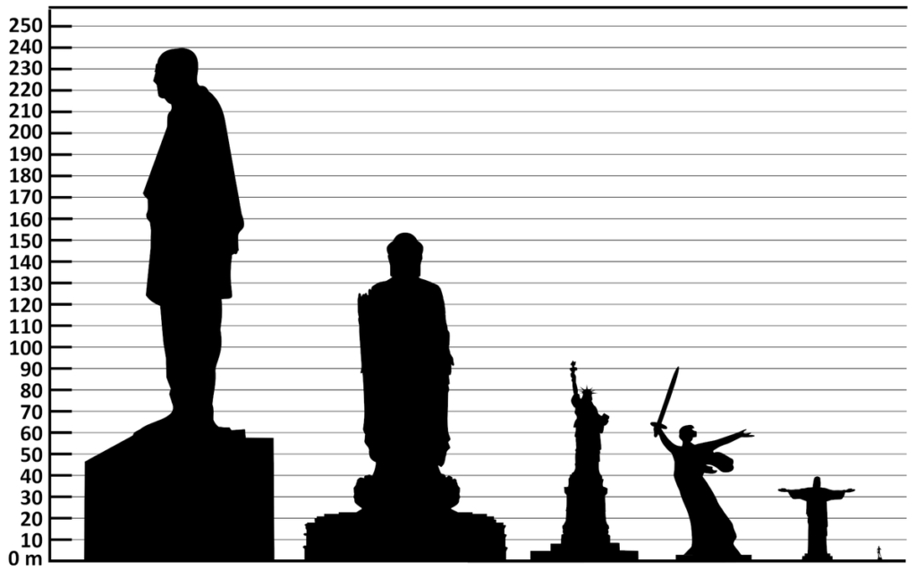 Pasaulio kolosų rikiuotė: Vienybės statula prie Sardar Sarovar HESo, Indija (240 m aukščio su postamentu), Buddha Vairocana, Zhaocunas, Kinija (153 m aukščio su postamentu); Laisvės statula Niujorke (93 m aukščio su postamentu); Motinos Tėvynės statula, Volgogradas, Rusija (85 m aukščio su postamentu); Rio De Žaneiro Kristaus Atpirkėjo statula (40 m aukščio su postamentu)